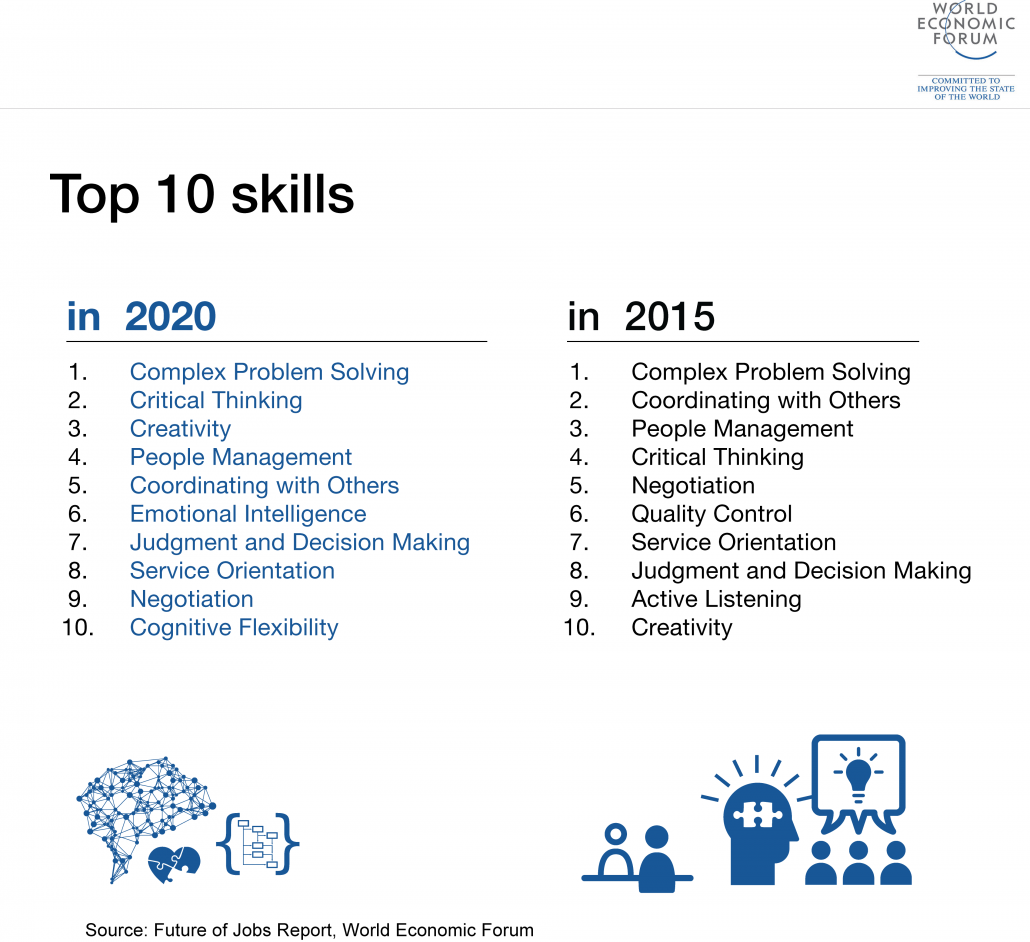 Top 10 Skills for 2020 (World Economic Forum Diagram)